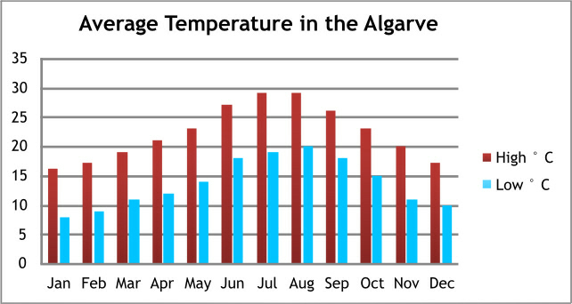 Algarve Temperature by Month