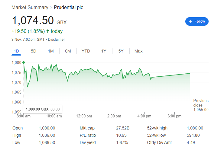 Prudential Share Price
